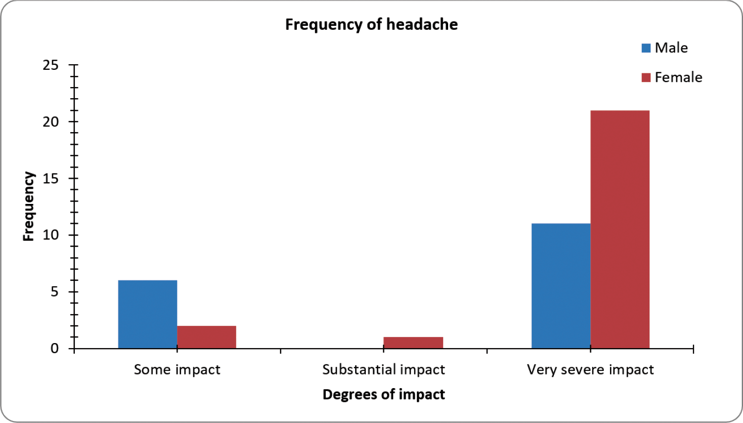 The graph shows frequency of headaches in male and female individuals. A total of 21 females and 11 males complains of a very severe impact on their lives.