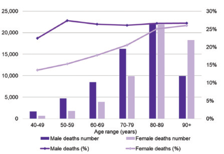 Deaths from sex-related circulatory illnesses in England, 201917