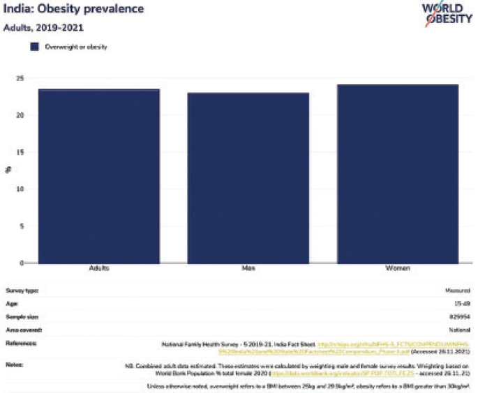 Obesity prevalence in India 19