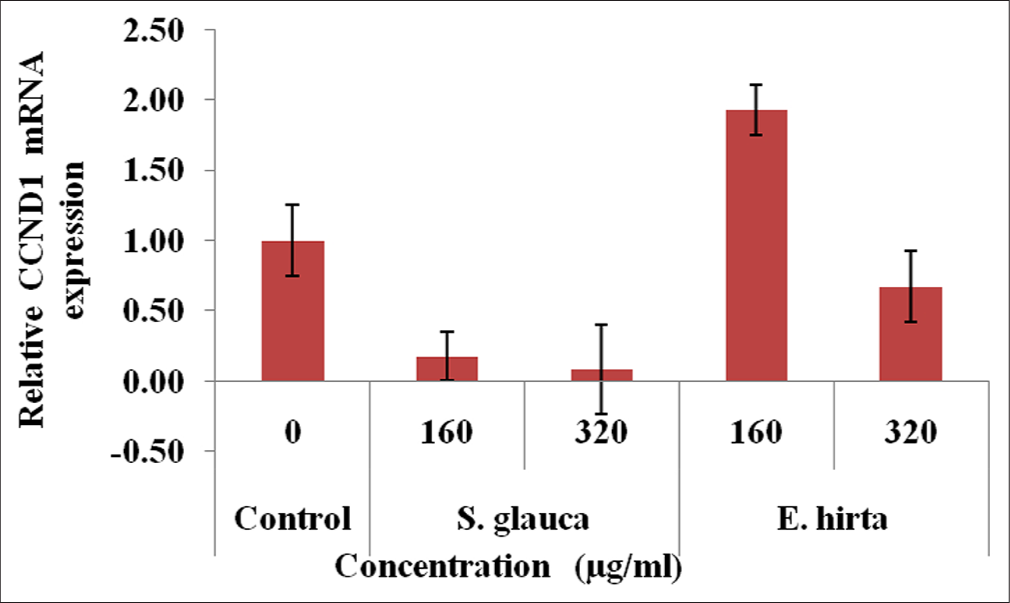 Fold difference in CCND1 gene relative to untreated HCT-116 cells = 2−ΔΔCt.
