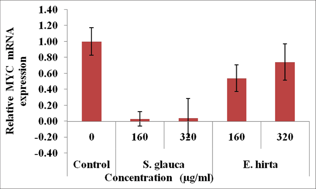 Fold difference in MYC gene relative to untreated HCT-116 cells = 2−ΔΔCt.