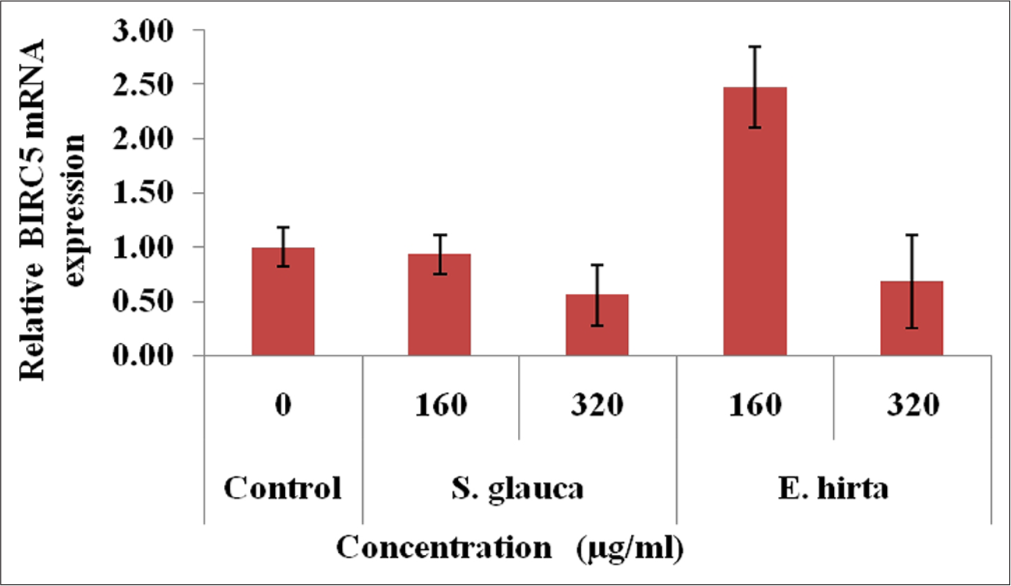 Fold difference in BIRC5 gene relative to untreated HCT-116 cells = 2−ΔΔCt.